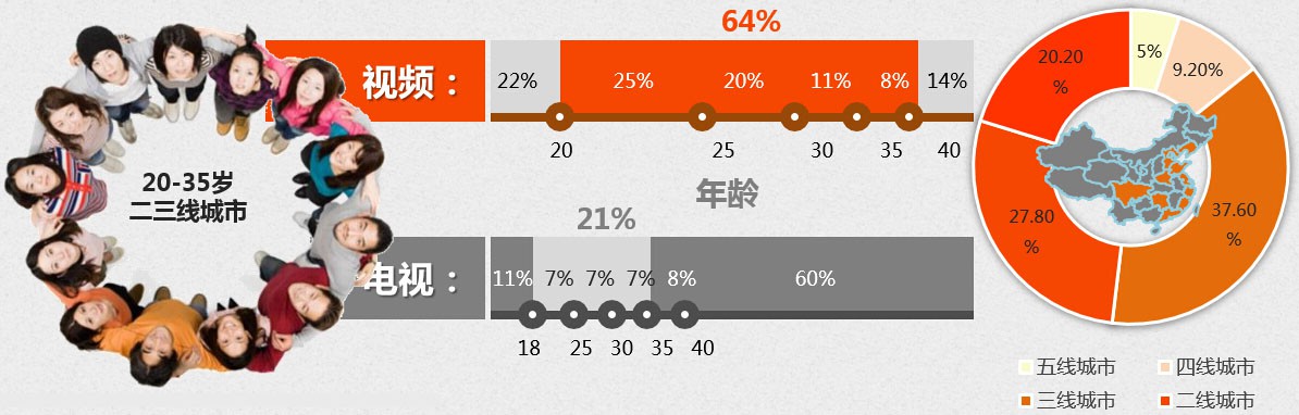 優(yōu)酷-土豆用戶年齡結(jié)構(gòu)