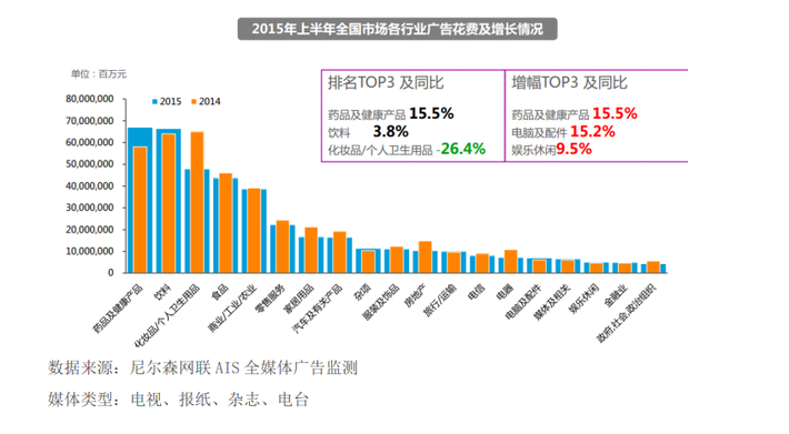 2015年上半年全國市場(chǎng)各行業(yè)廣告花費(fèi)及增長