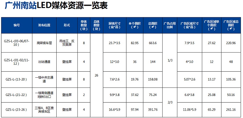 廣州南站led媒體資源表