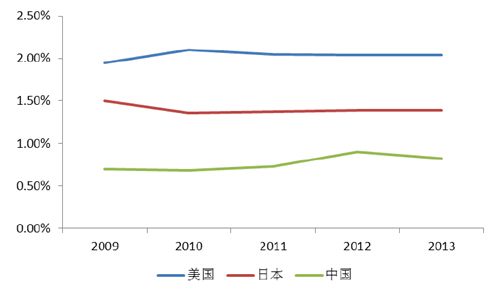 美國、日本與中國廣告市場規(guī)模與GDP 占比