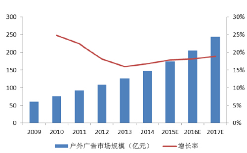 我國戶外廣告市場規(guī)模