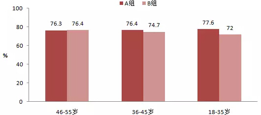 央視觀眾對比