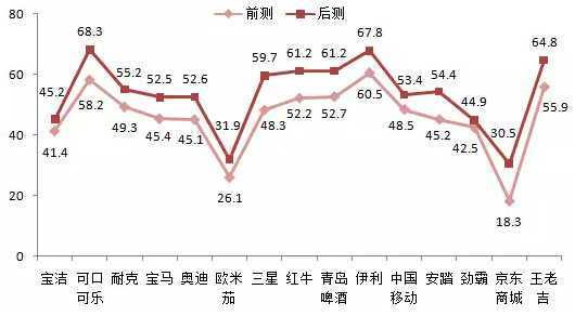 認(rèn)為通過央視獲得品牌信息的消費(fèi)者占比