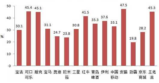 通過央視觀看品牌消費(fèi)者比例