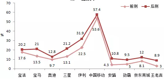 第一廣告提及率