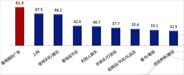 重慶機(jī)場廣告受眾關(guān)注廣告信息