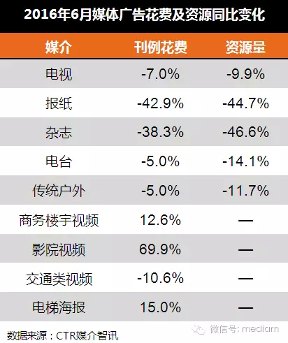 2016年6月廣告市場同比數(shù)據(jù)分析