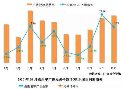 10汽車廣告投放統(tǒng)計(jì)