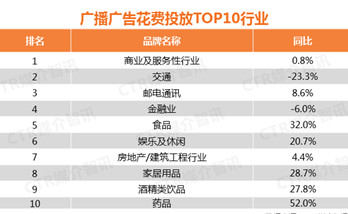 2017年廣播廣告花費(fèi)增長(zhǎng)了6.9%！