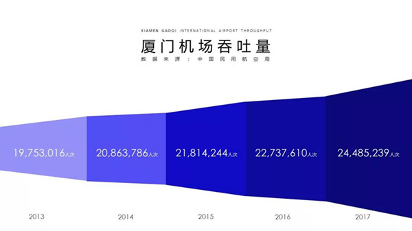 廈門機(jī)場客流表