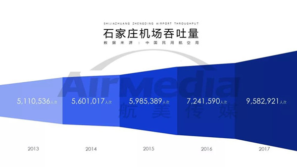 石家莊正定機(jī)場客流量