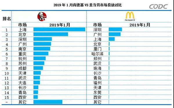 麥當(dāng)勞與肯德基戶外廣告投放對(duì)比圖