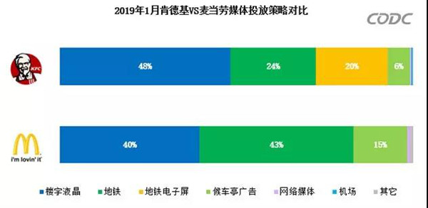 麥當(dāng)勞與肯德基戶外廣告投放對(duì)比圖