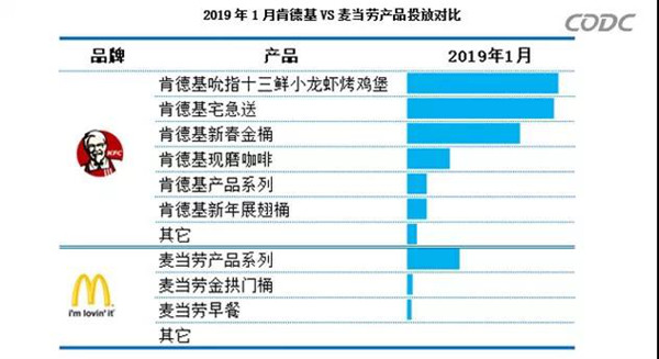 麥當(dāng)勞與肯德基戶外廣告投放對(duì)比圖