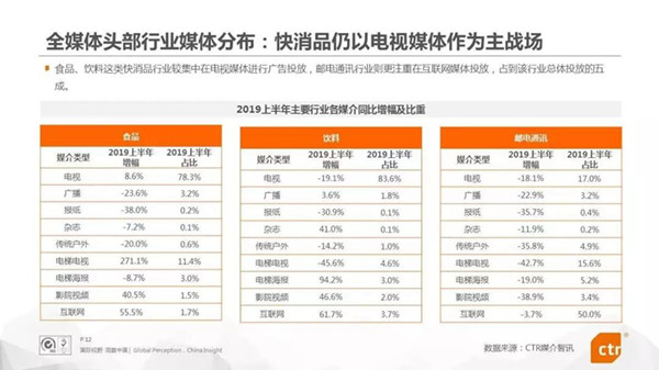 2019年上半年中國廣告市場情況