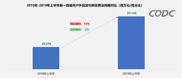 戶外廣告投放占比