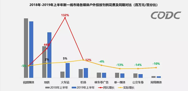 戶外廣告投放占比