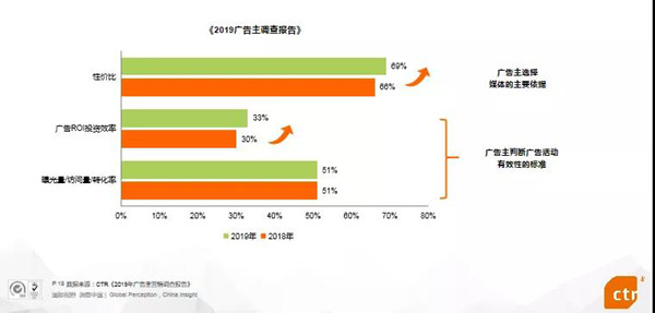 2019廣告主調查報告