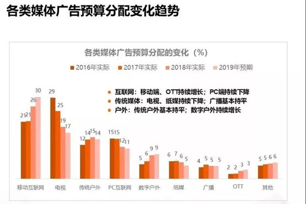 媒體廣告預算分配