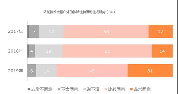 戶外廣告投放趨勢