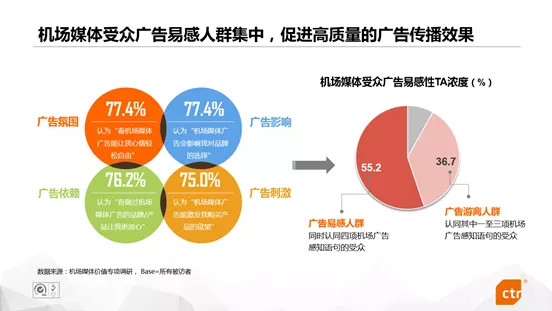 機場場景廣告價值