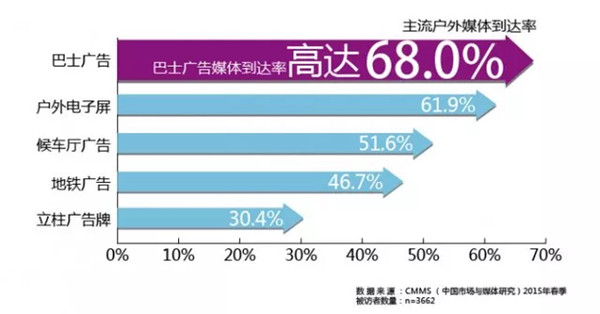 戶外廣告市場占比圖表