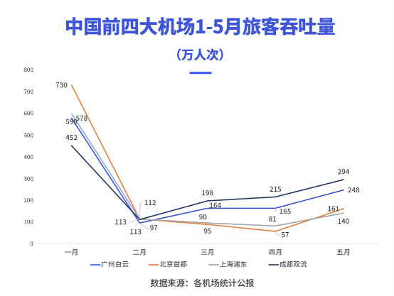 2020年上半年，成都雙流機(jī)場廣告價值飆升？