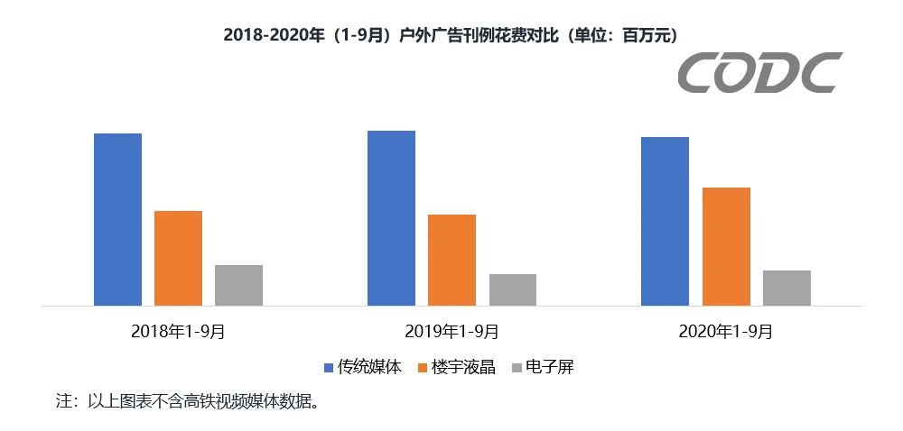 CODC數(shù)據(jù)：戶外廣告前三季度投放刊例花費達(dá)1076億元！