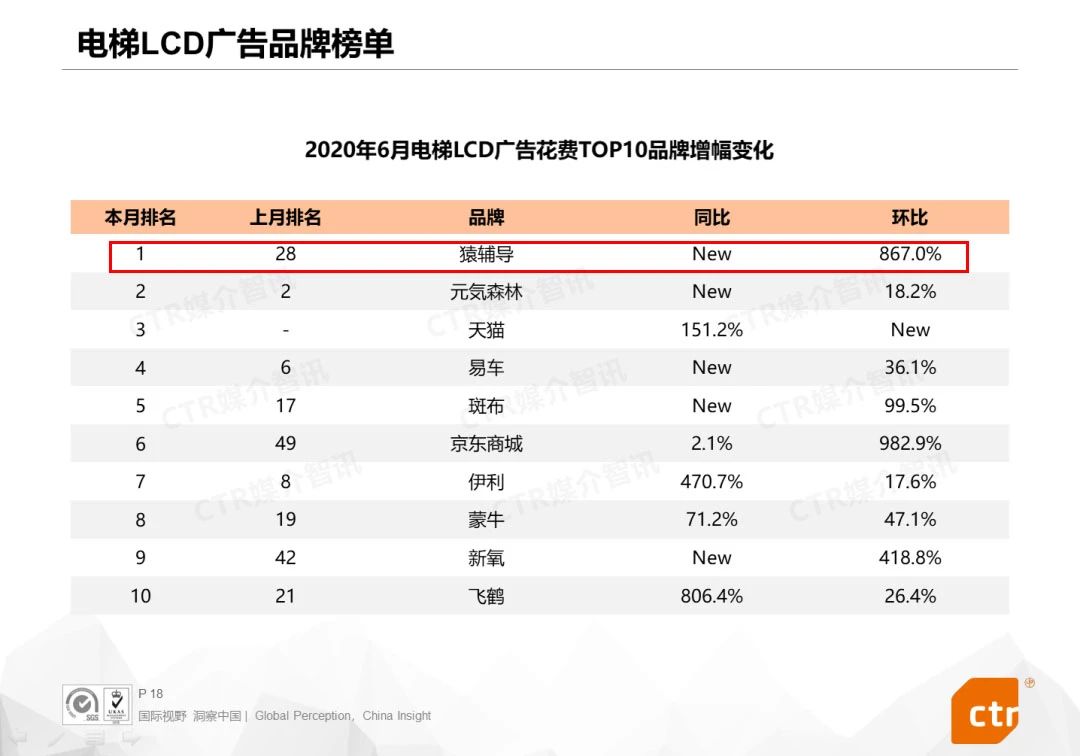 6月電梯LCD廣告增幅變化