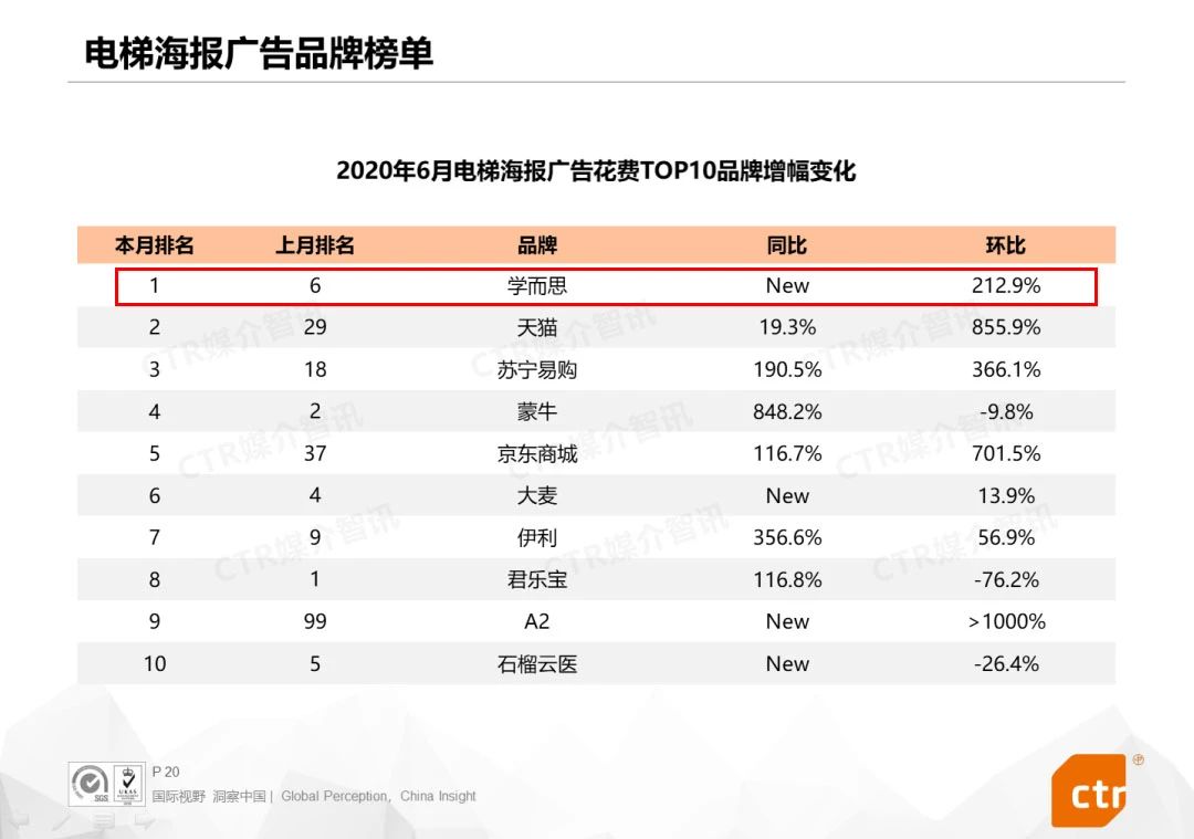 6月電梯框架廣告增幅變化