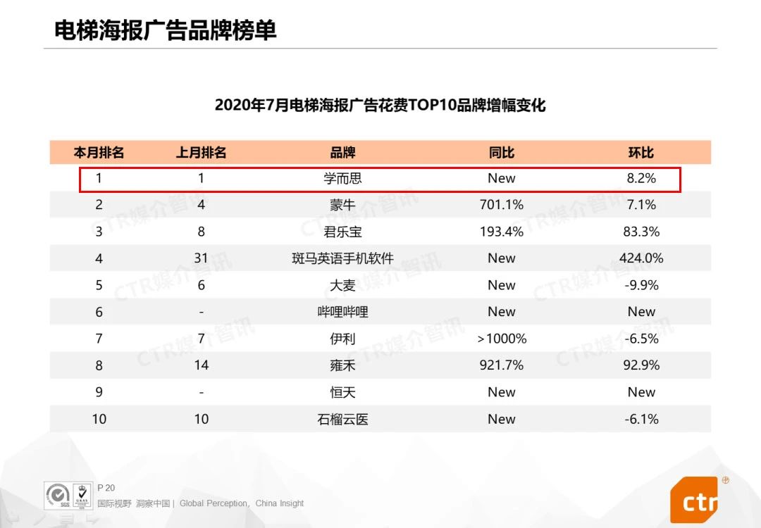 7月電梯框架廣告增幅變化