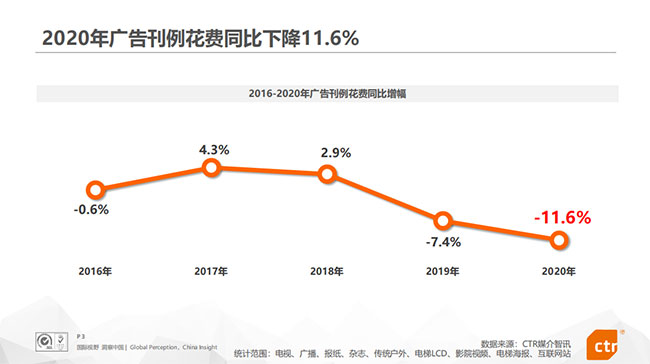 廣告市場(chǎng)整體情況