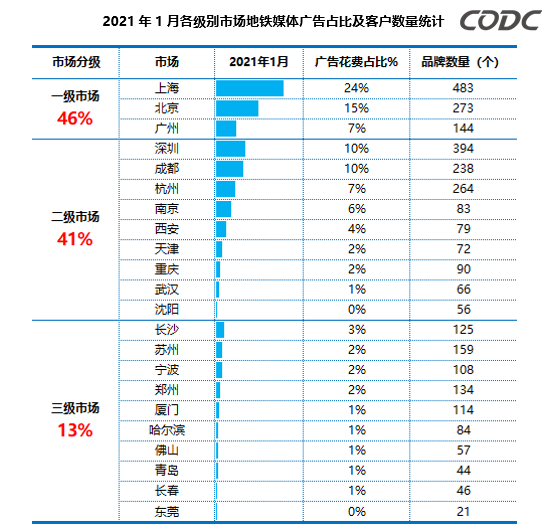 地鐵廣告市場數(shù)據(jù)統(tǒng)計