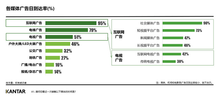 到達率數(shù)據(jù)