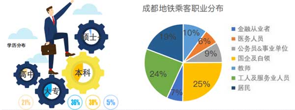 成都地鐵乘客學(xué)歷