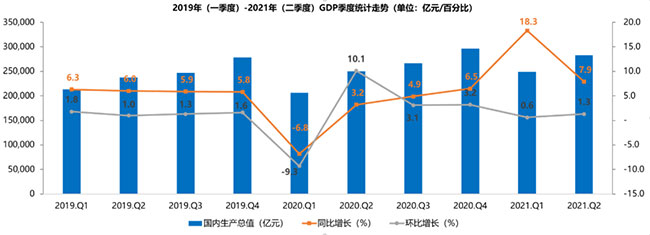 2021 GDP數(shù)據(jù)