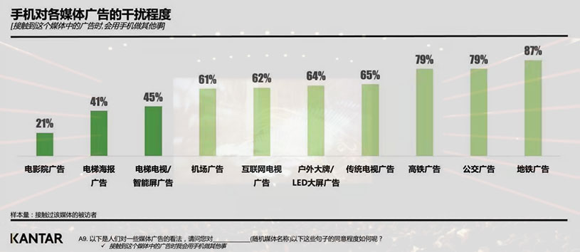 手機(jī)對(duì)各媒體的干擾度數(shù)據(jù)