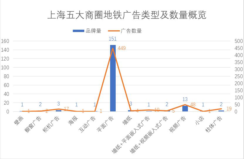 上海五大商圈地鐵廣告類型及數(shù)量概覽