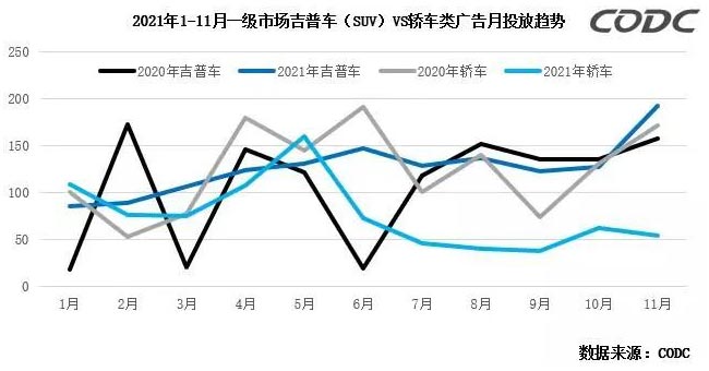 2021年1-11月一級(jí)市場(chǎng)吉普車（SUV）VS轎車類廣告月投放趨勢(shì)