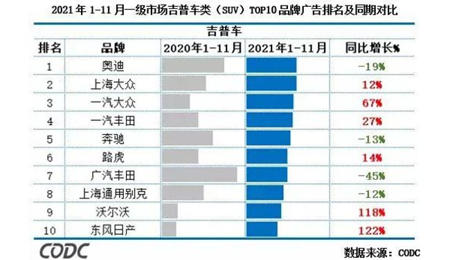 2021年1-11月一級(jí)市場(chǎng)吉普車（SUV）TOP10品牌廣告排名及同期對(duì)比