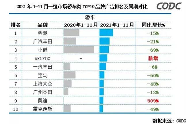 2021年1-11月一級(jí)市場(chǎng)轎車類TOP10品牌廣告排名及同期對(duì)比