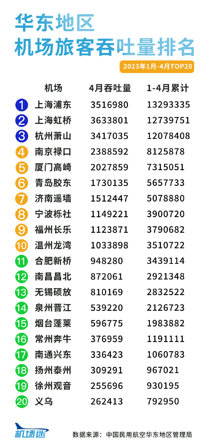 【機(jī)場客流數(shù)據(jù)】華東地區(qū)機(jī)場2023年1月-4月旅客吞吐量排名數(shù)據(jù)分享