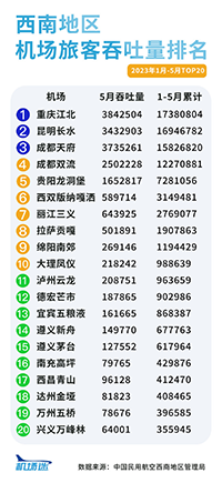 西南地區(qū)機(jī)場(chǎng)廣告2023年1-5月旅客吞吐量排名，重慶機(jī)場(chǎng)廣告旅客吞吐量居首位