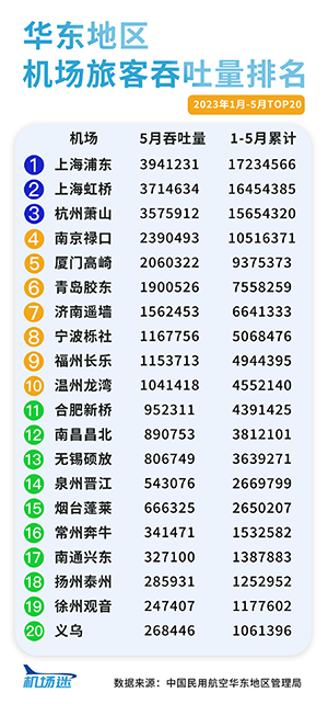 華東地區(qū)機(jī)場(chǎng)廣告2023年1-5月旅客吞吐量客流量排名，上海機(jī)場(chǎng)廣告旅客吞吐量客流量居首位